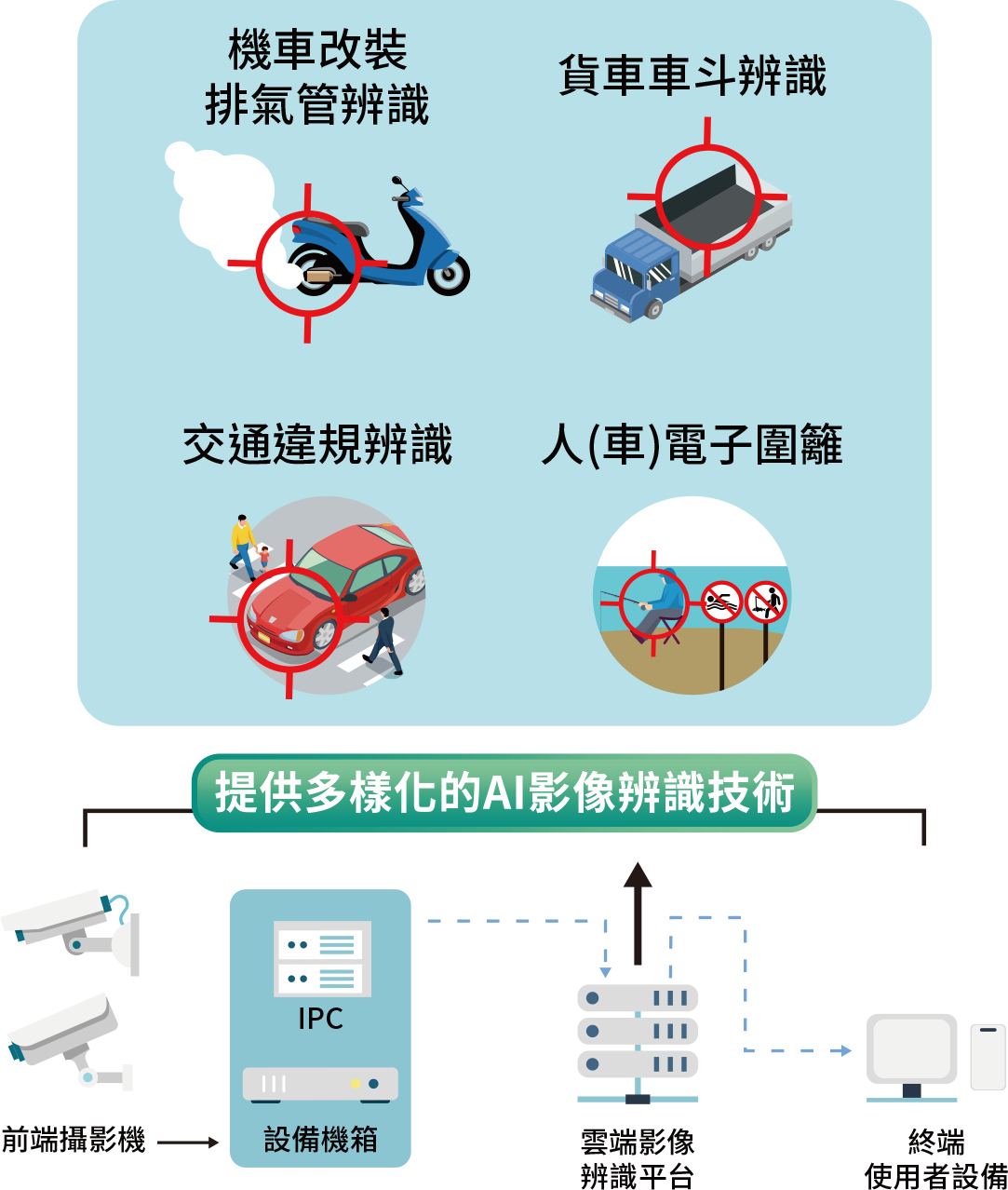 AI多功能科技執法