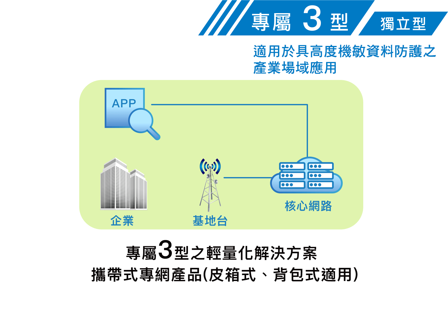 專屬3型 獨立型