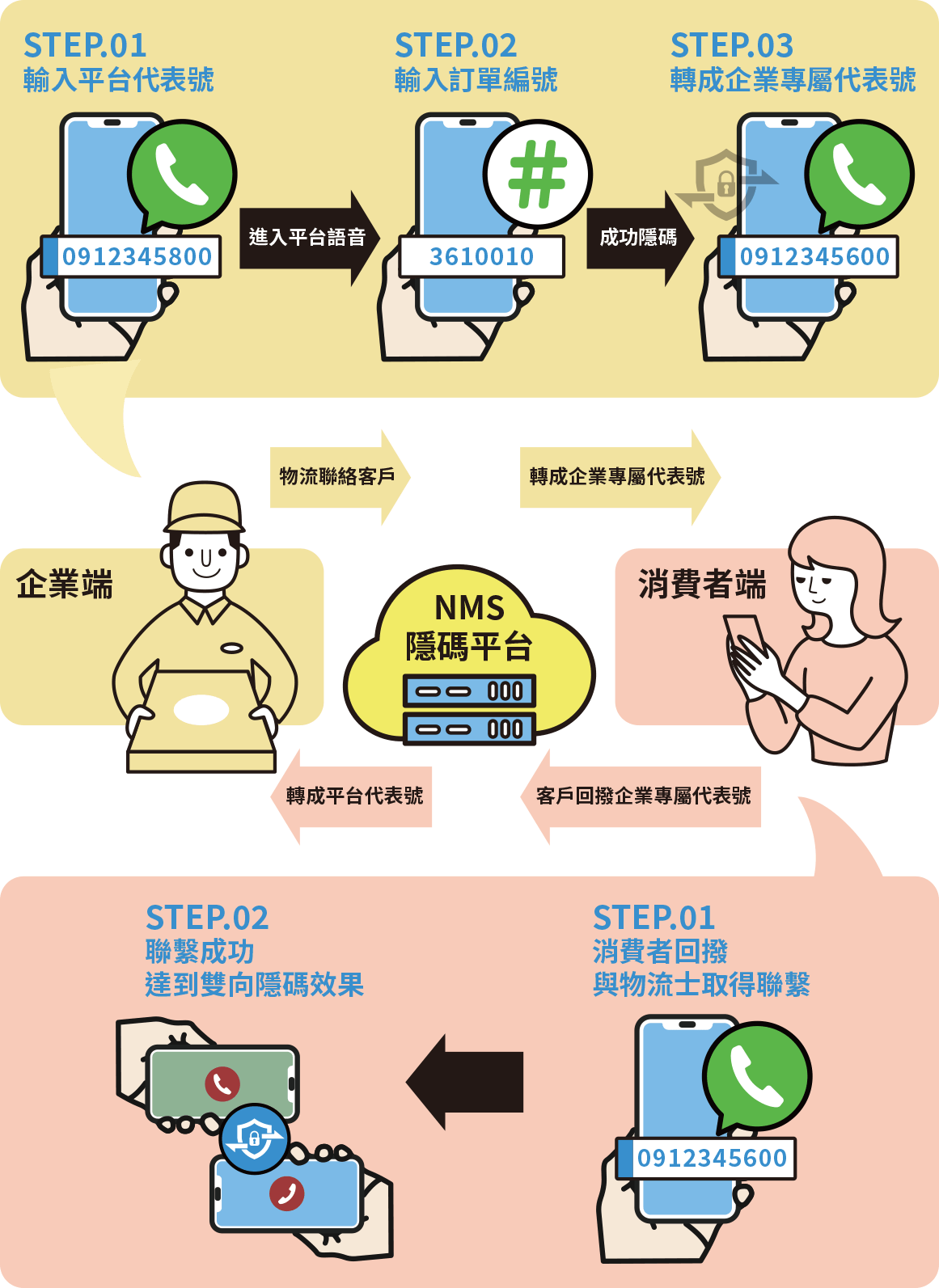 運用【放心接】隱碼技術，打造個資防護牆