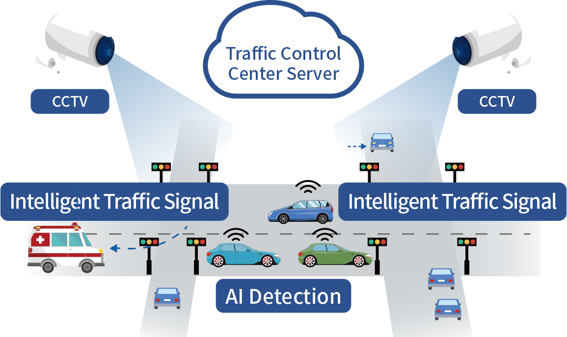 Intelligent Traffic Management System