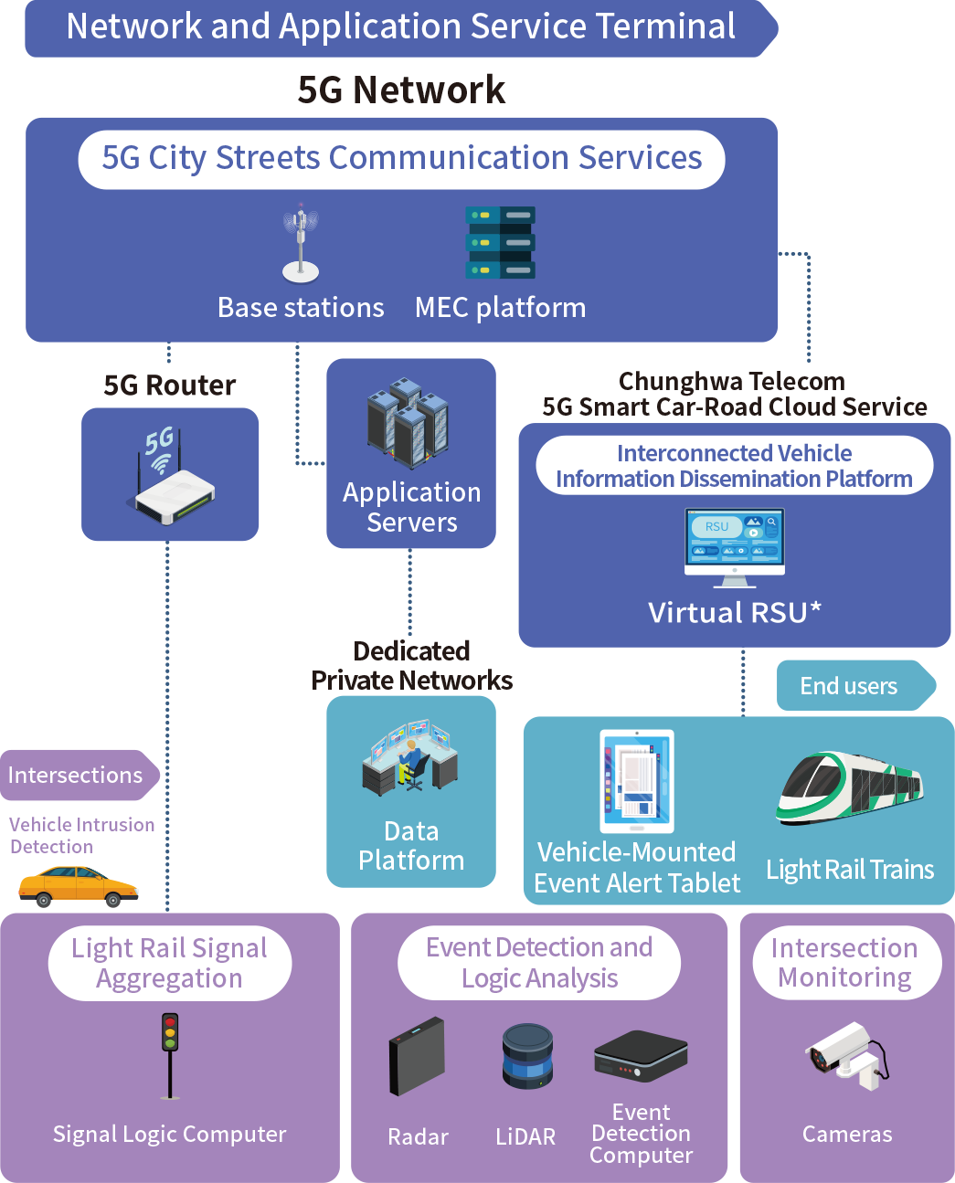5G Intelligent Intersection Safety Systems