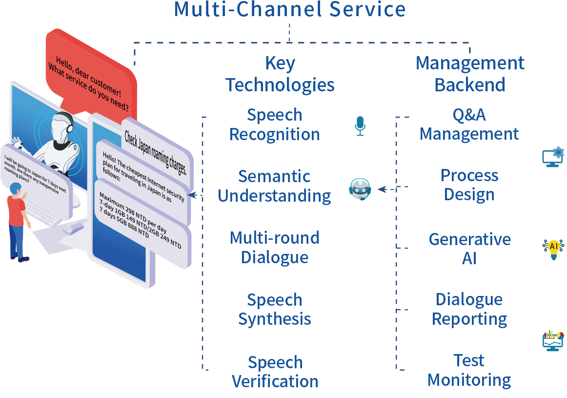 Smart Customer Service