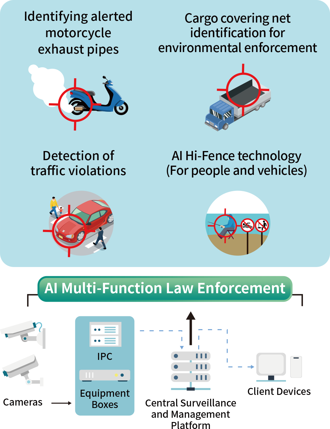 AI Multi-Function Law Enforcement