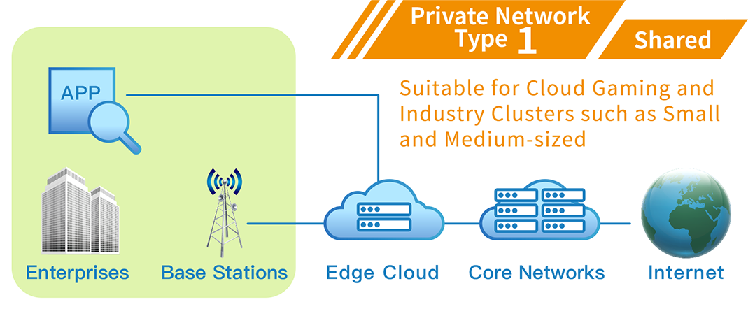 Private Network Type1