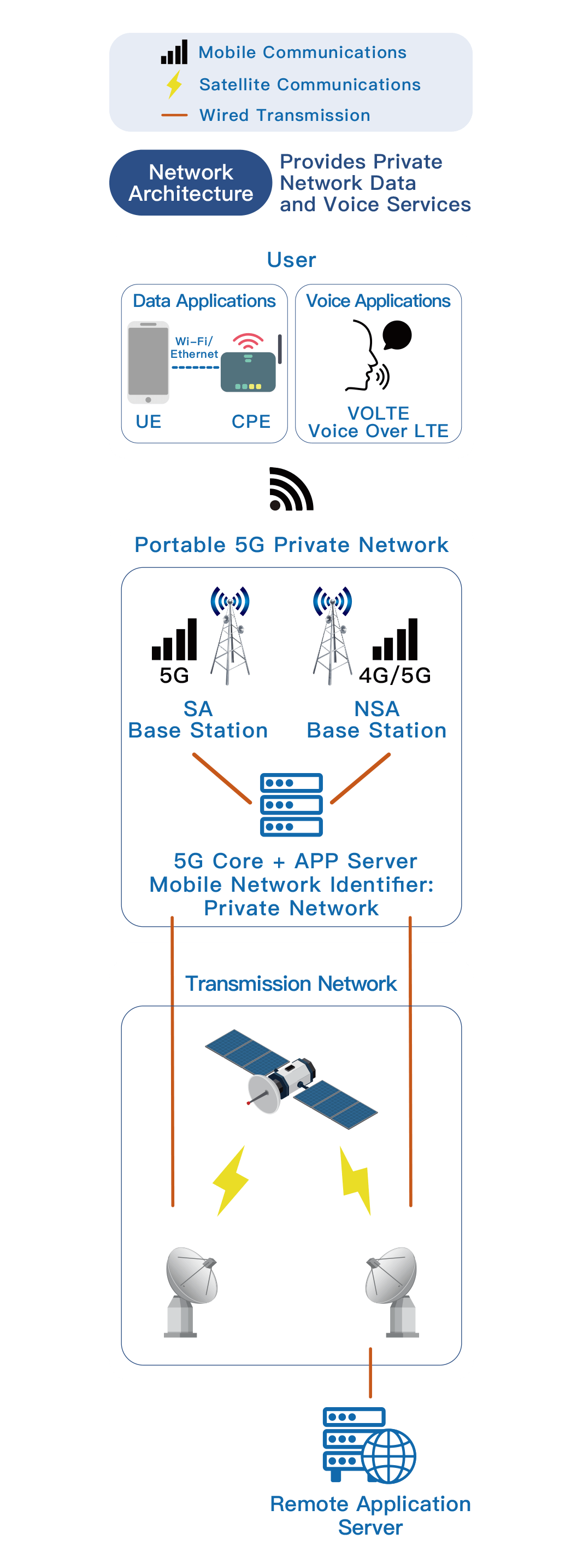 Private Network Type3 content
