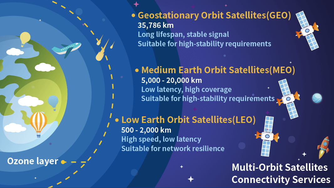 Multi-orbit Satellites Connectivity Services