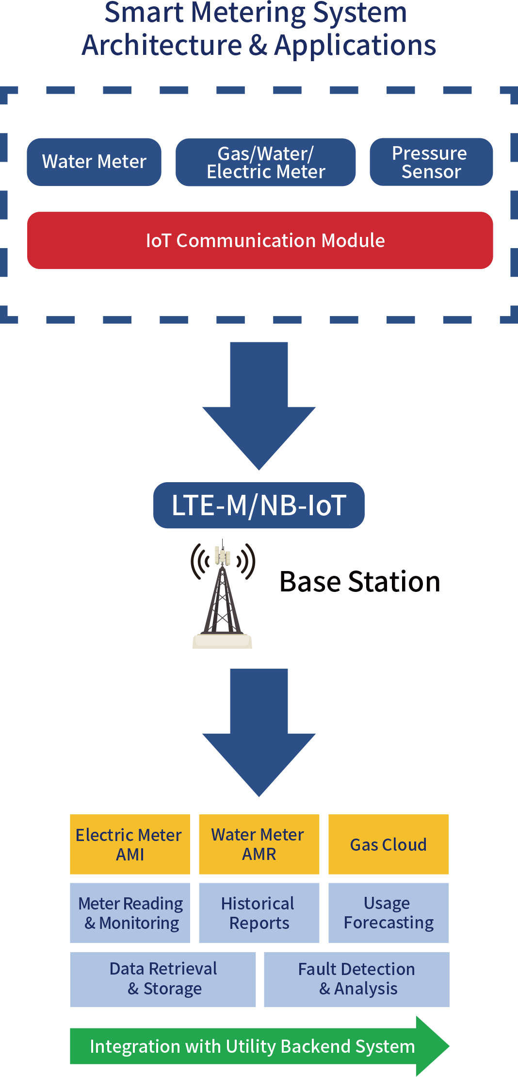Communication Technologies & Solutions for Smart Metering