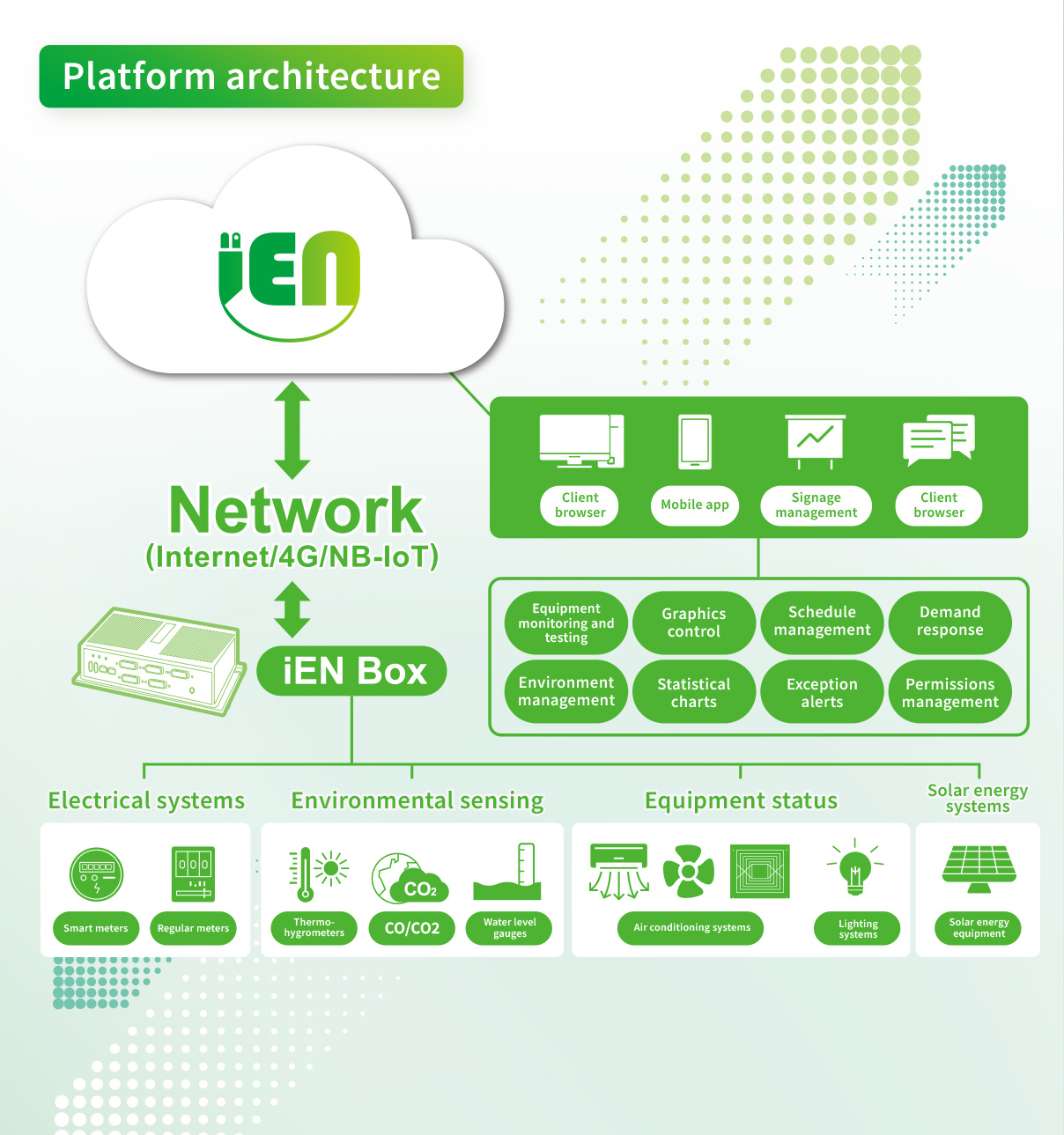 Platform architecture
