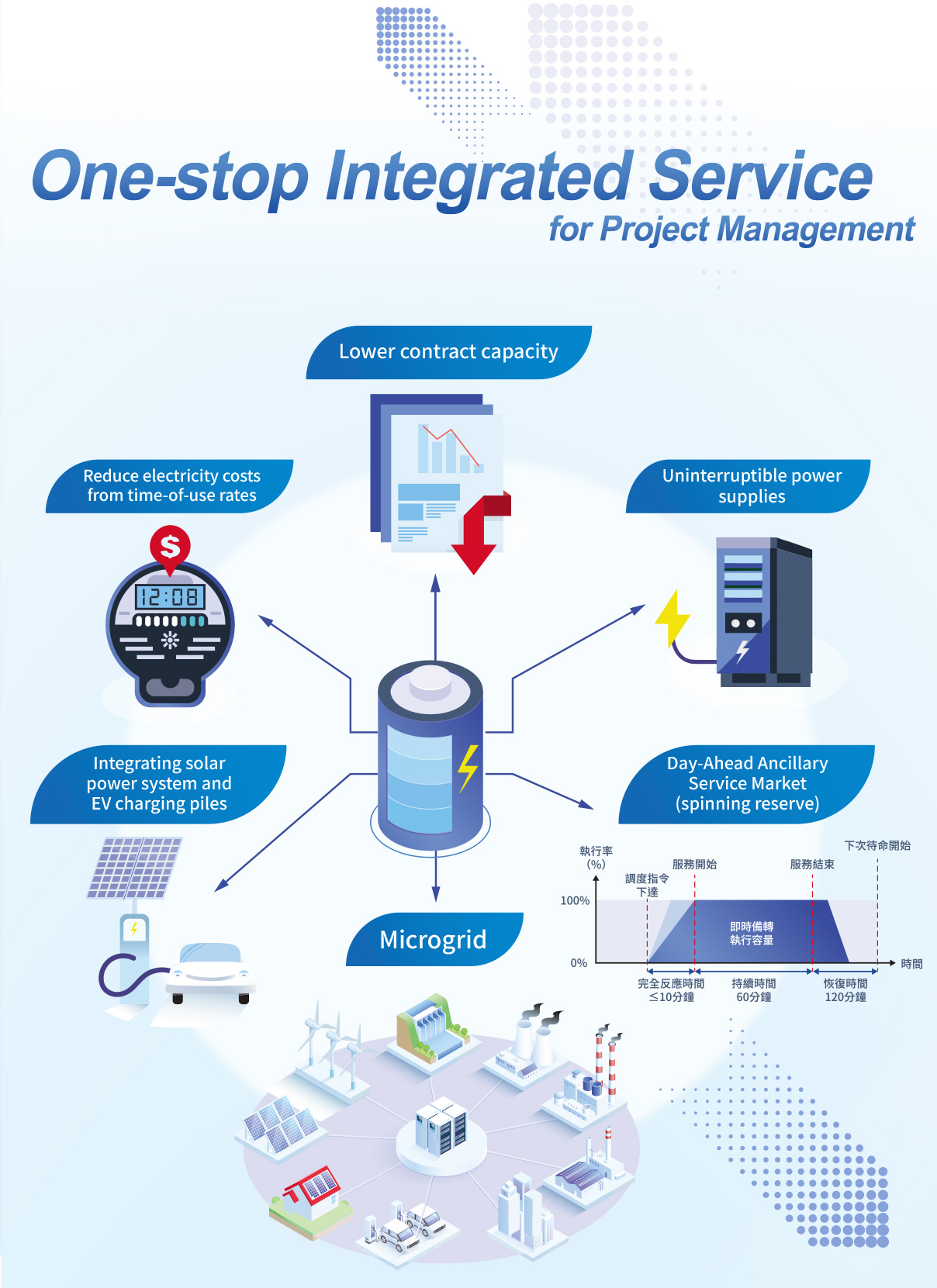 One-stop Integrated Service